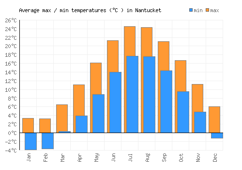 Nantucket average minimum / maximum temperatures (Celsius)