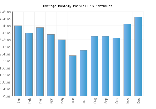Nantucket monthly rainfall chart (inches)
