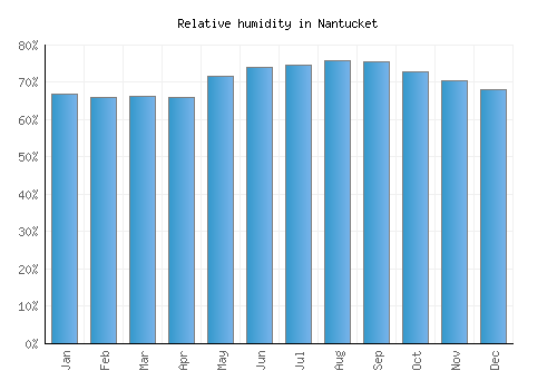 Nantucket relative humidity averages