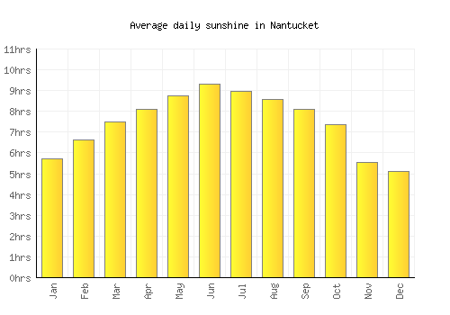 Nantucket average daily sunshine chart