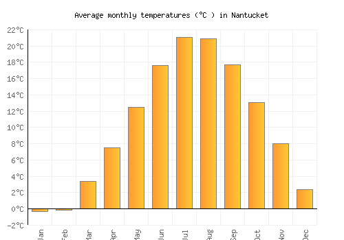Nantucket average temperature chart (Celsius)