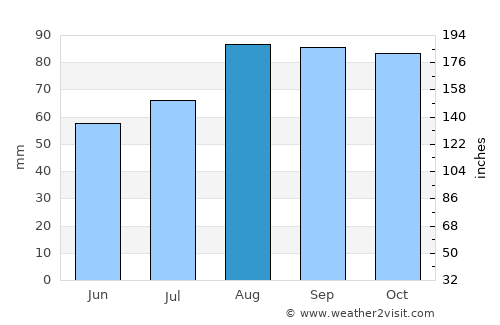Nantucket average rain in August