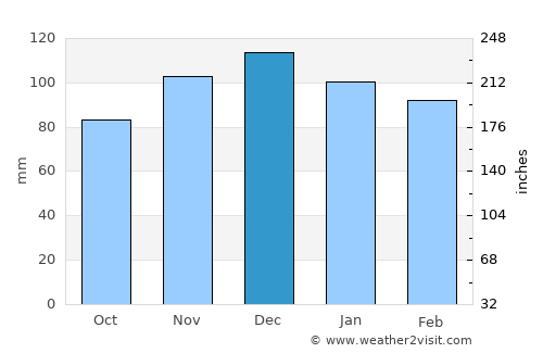 Nantucket average rain in December