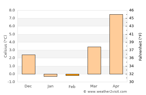 Nantucket average temperature in February