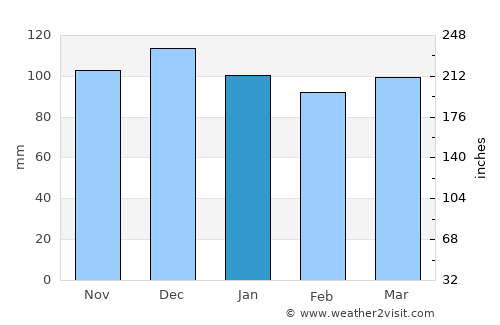 Nantucket average rain in January
