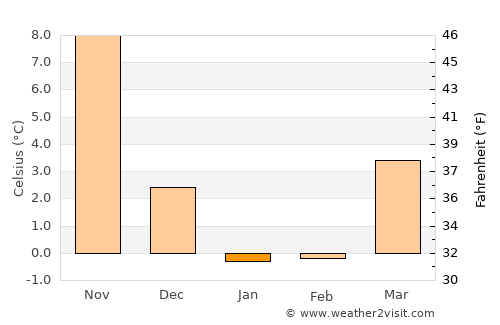 Nantucket average temperature in January
