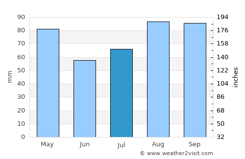 Nantucket average rain in July