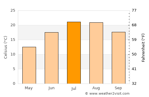 Nantucket average temperature in July