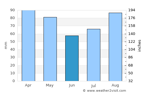 Nantucket average rain in June