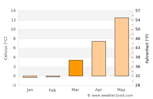 Nantucket average temperature in March