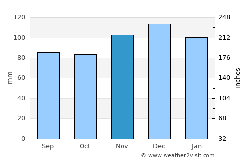 Nantucket average rain in November
