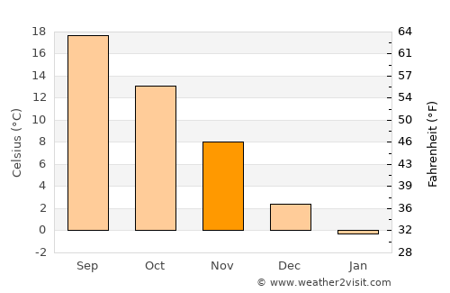 Nantucket average temperature in November
