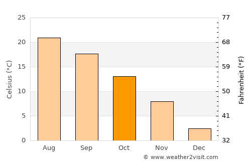 Nantucket average temperature in October