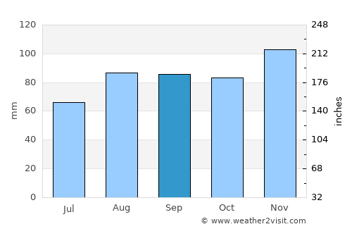 Nantucket average rain in September