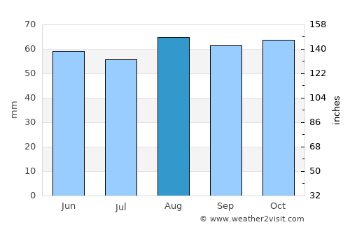 Nantwich average rain in August