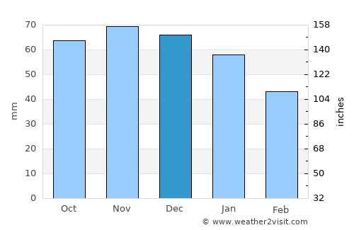 Nantwich average rain in December