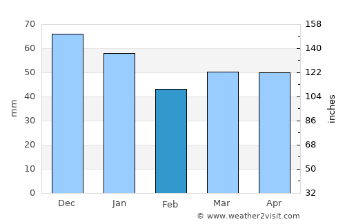 Nantwich average rain in February