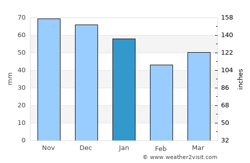 Nantwich average rain in January