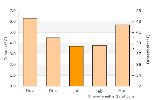 Nantwich average temperature in January