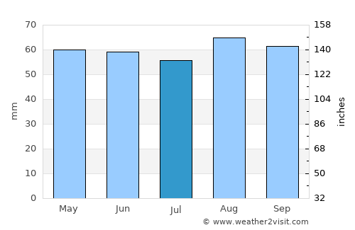 Nantwich average rain in July