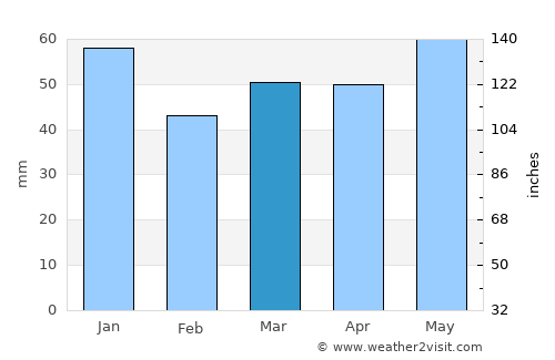 Nantwich average rain in March