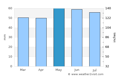 Nantwich average rain in May