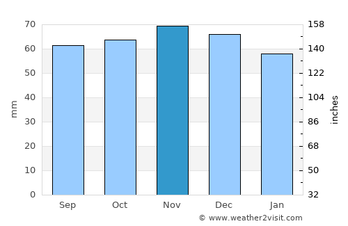 Nantwich average rain in November