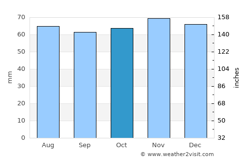 Nantwich average rain in October
