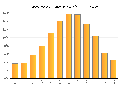 Nantwich average temperature chart (Celsius)