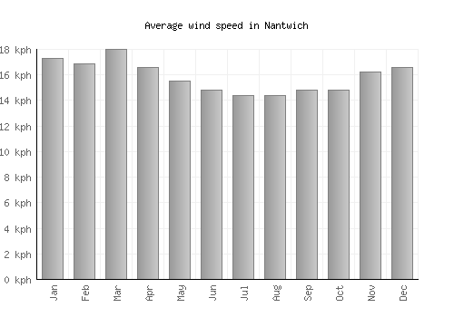 Nantwich average winspeed by month (km/h)