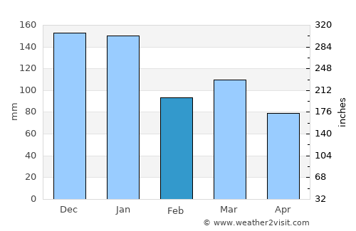Nanuque average rain in February
