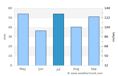 Nanuque average rain in July