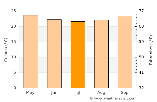 Nanuque average temperature in July