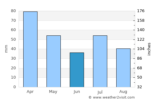 Nanuque average rain in June