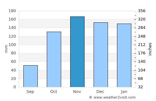 Nanuque average rain in November