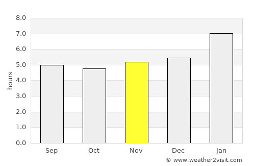 Nanuque average rain in November