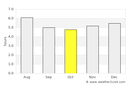 Nanuque average rain in October