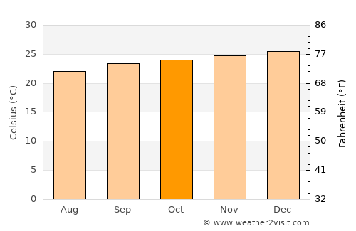 Nanuque average temperature in October