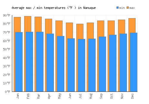 Nanuque average minimum / maximum temperatures (Fahrenheit)