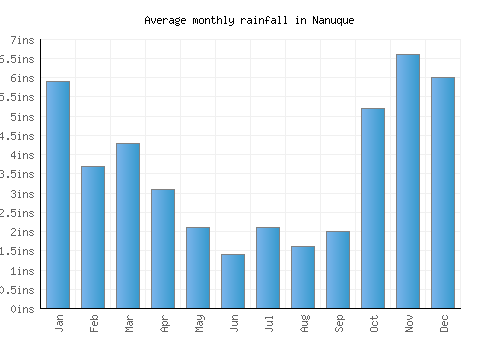 Nanuque monthly rainfall chart (inches)
