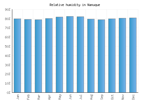Nanuque relative humidity averages