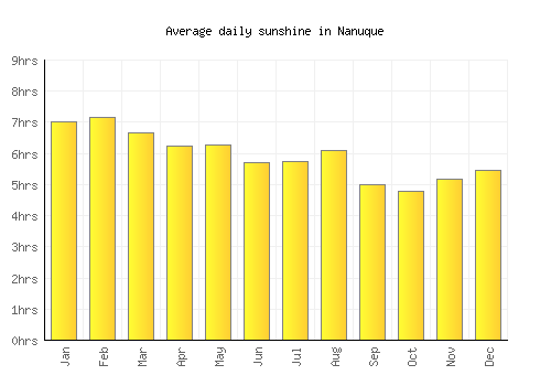 Nanuque average daily sunshine chart
