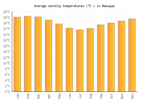 Nanuque average temperature chart (Celsius)