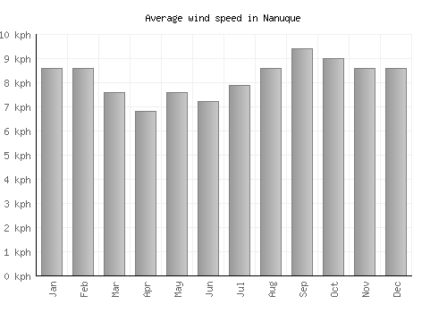 Nanuque average winspeed by month (km/h)