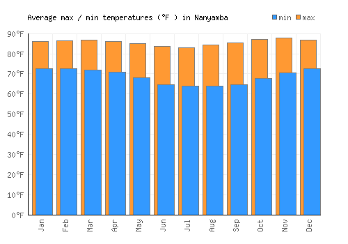 Nanyamba average minimum / maximum temperatures (Fahrenheit)