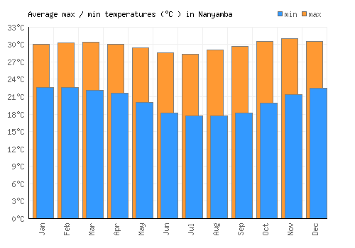 Nanyamba average minimum / maximum temperatures (Celsius)
