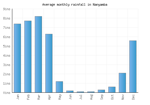 Nanyamba monthly rainfall chart (inches)