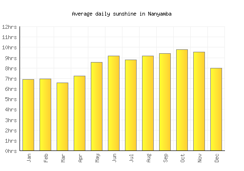 Nanyamba average daily sunshine chart