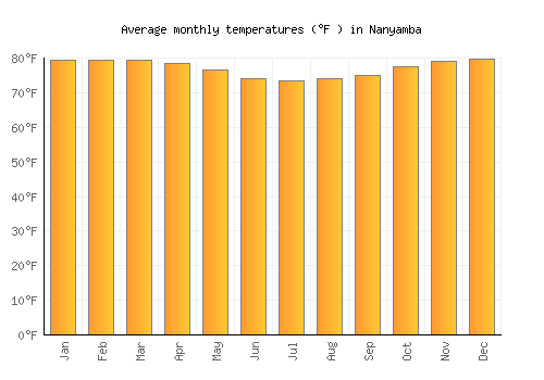 Nanyamba average temperature chart (Fahrenheit)