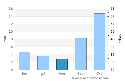 Nanyamba average rain in August